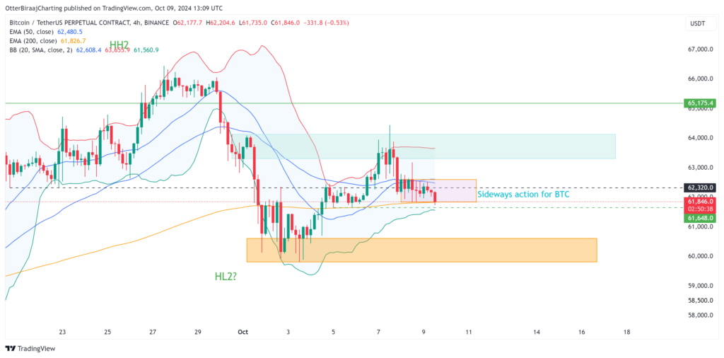 نمودار ۴ ساعته قیمت بیت کوین - منبع: TradingView