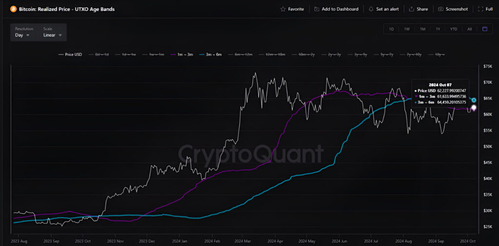 میانگین هزینه سرمایه‌گذاران کوتاه‌مدت بیت کوین - منبع: CryptoQuant