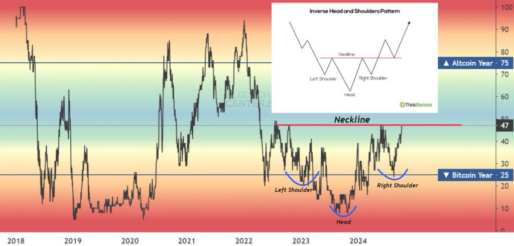  الگوی سر و شانه معکوس در شاخص فصل آلت کوین - منبع: حساب Moustache در X