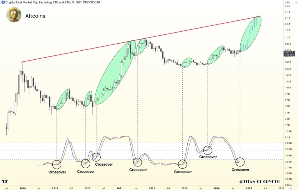 تقاطع صعودی استوکاستیک آر اس آی (Stochastic RSI) - منبع: حساب Titan of Crypto