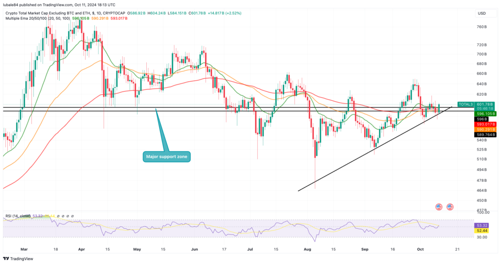 نمودار توتال ۳ (TOTAL3)؛ ارزش کل بازار ارزهای دیجیتال بجز بیت کوین و اتریوم - منبع: TradingView