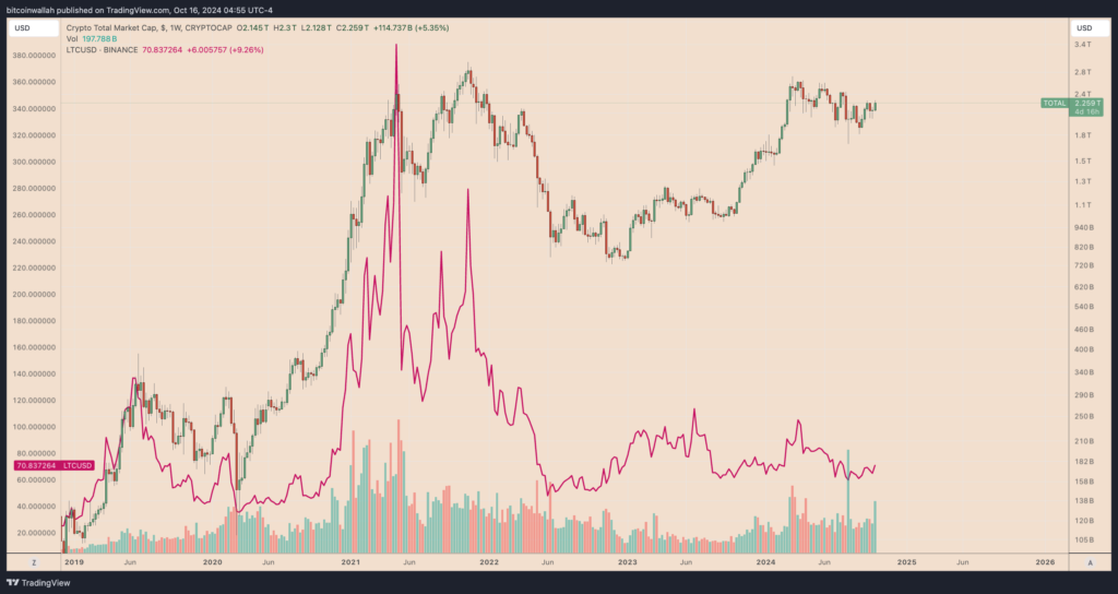 قیمت لایت کوین در مقایسه با ارزش کل بازار کریپتو - منبع: TradingView