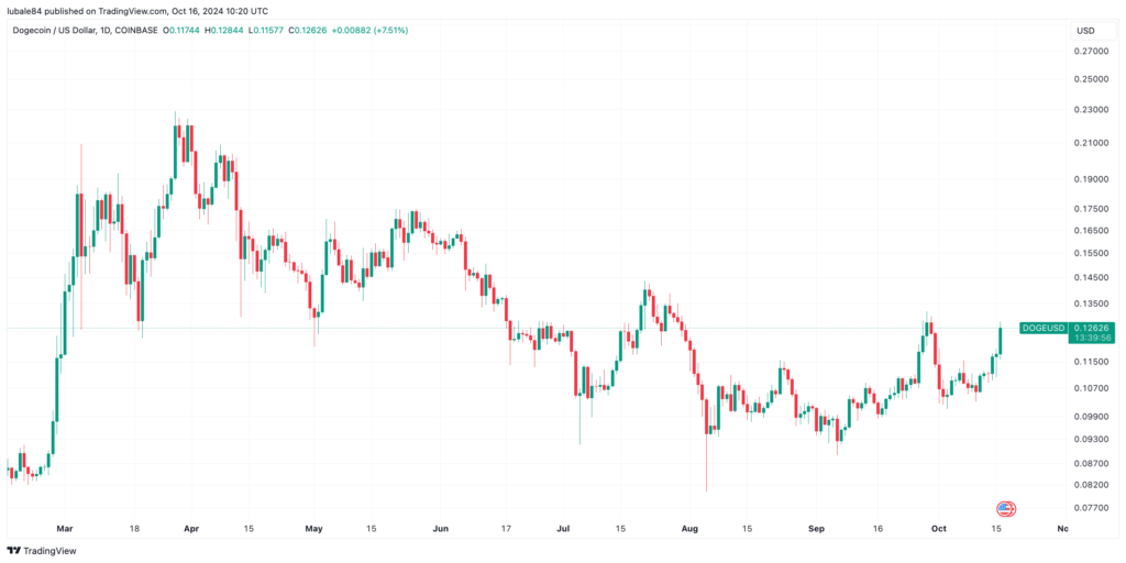 نمودار قیمت دوج کوین - منبع: TradingView