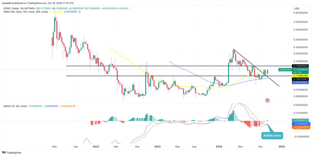 نمودار هفتگی قیمت دوج کوین - منبع: TradingView