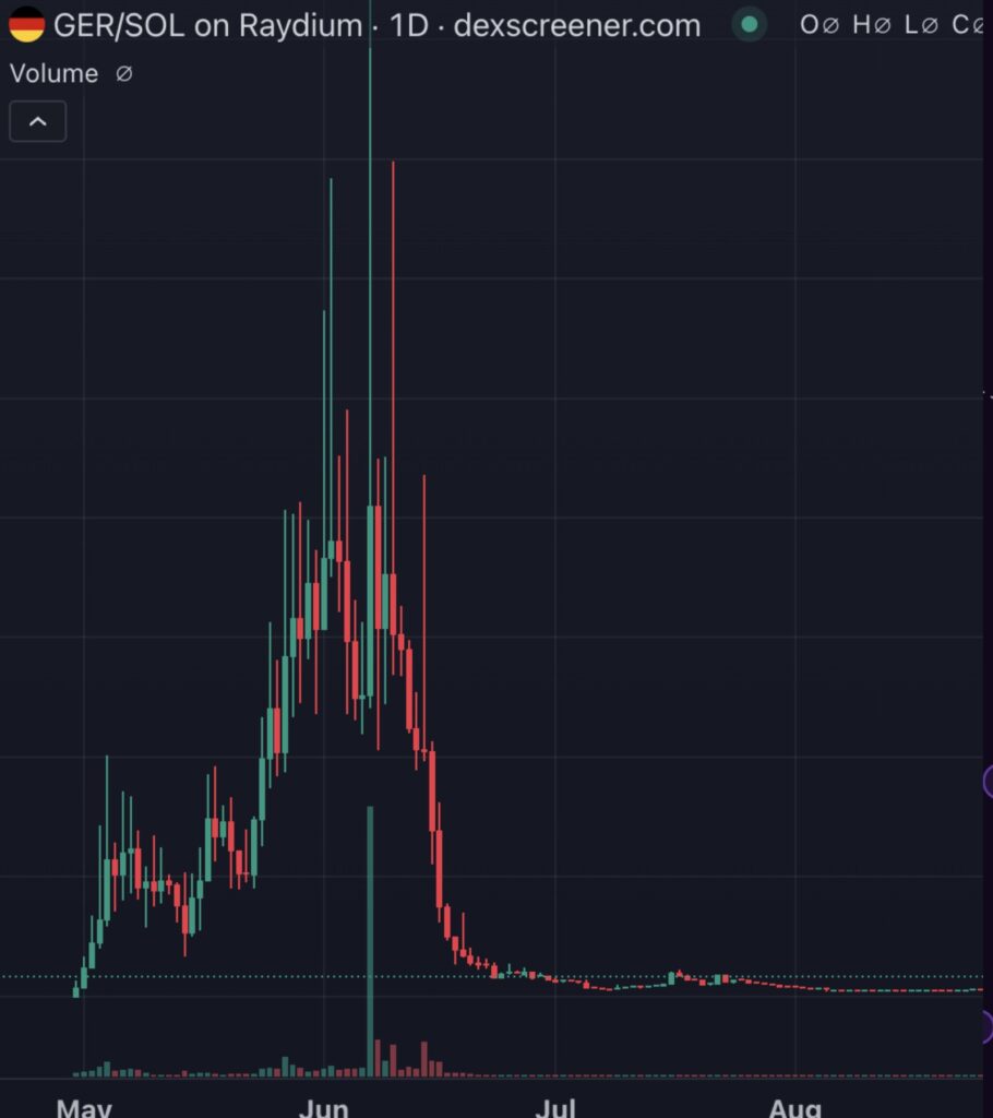 نمودار GER/SOL تایم فریم ۱ روزه - منبع: Bubblemaps