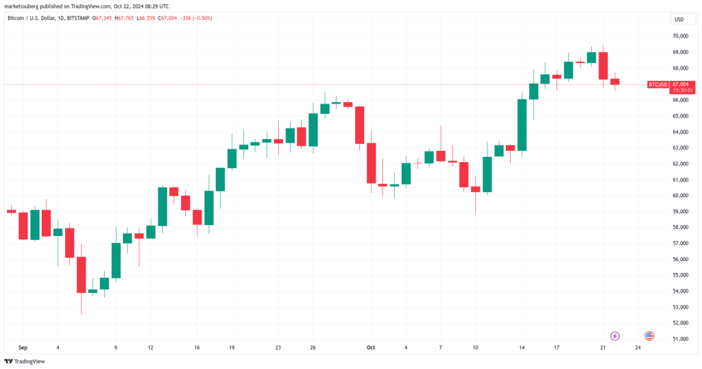 نمودار بیت کوین تایم فریم ۱ روزه - منبع:‌ TradingView