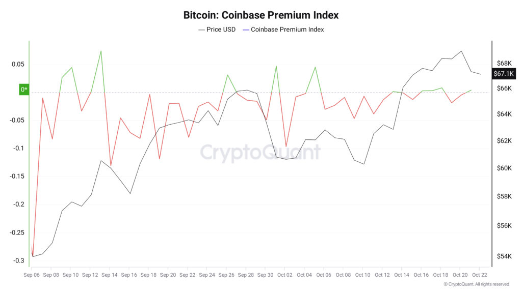 شاخص کوین بیس پریمیوم - منبع: CryptoQuant