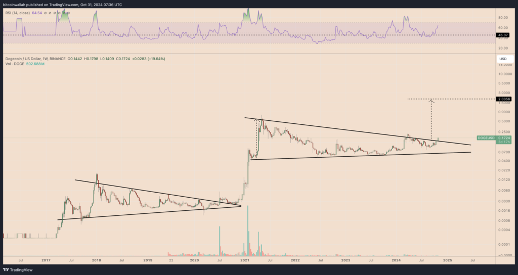 نمودار دوج کوین تایم فریم ۱ هفته - منبع: TradingView