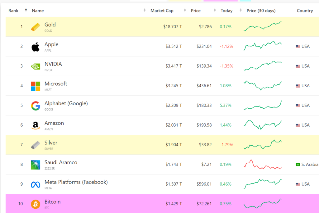 بزرگترین دارایی‌های جهان - منبع: CompaniesMarketCap