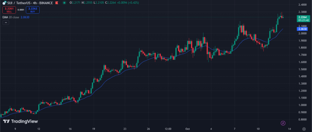 نمودار ۴ ساعته قیمت سویی (SUI) - منبع: TradingView