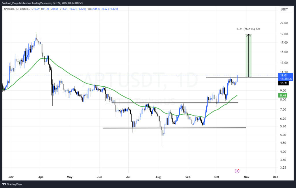 تحلیل نمودار قیمت آپتوس (APT) - منبع: TradingView