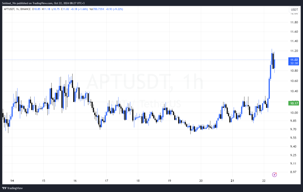 نمودار قیمت آپتوس (APT) - منبع: TradingView