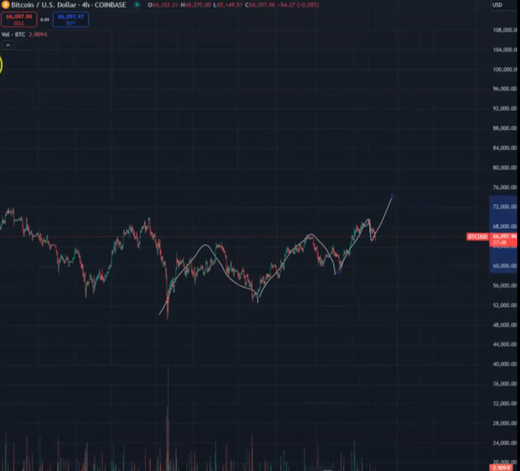 تحلیل نمودار قیمت بیت کوین (BTC) - منبع: حساب Bluntz در X