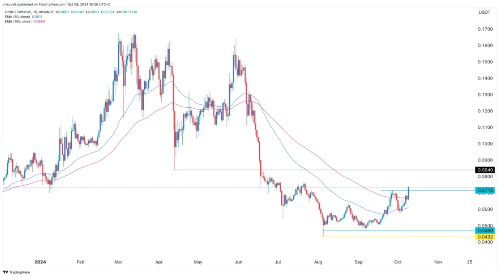 نمودار چیلیز تایم فریم ۱ روزه - منبع: TradingView