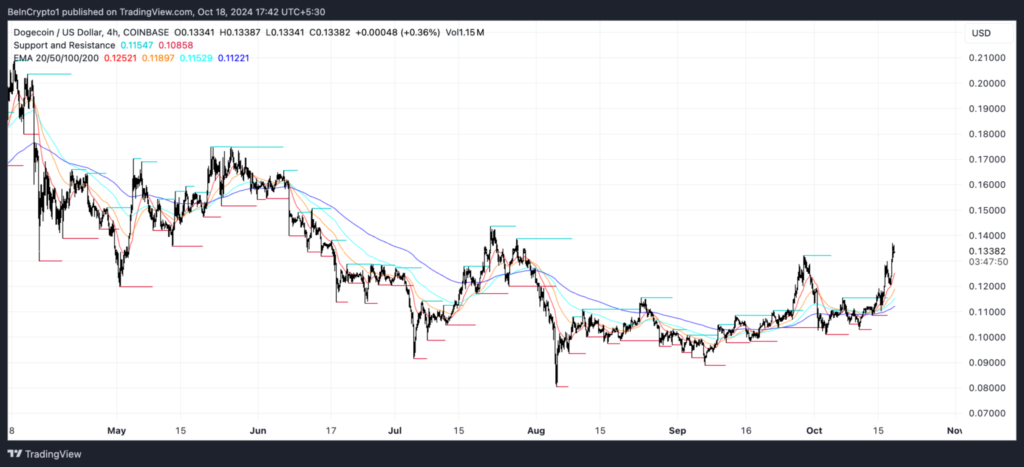 تحلیل نمودار ۴ ساعته قیمت دوج کوین (DOGE) - منبع: TradingView