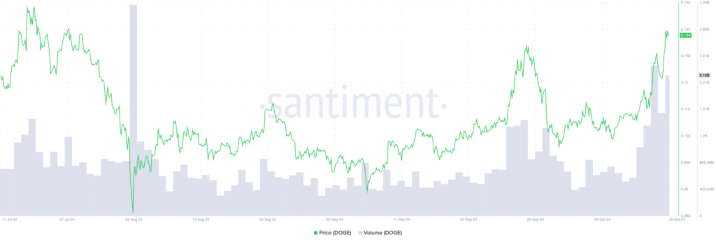 حجم معاملات روزانه دوج کوین (DOGE) -منبع: Santiment