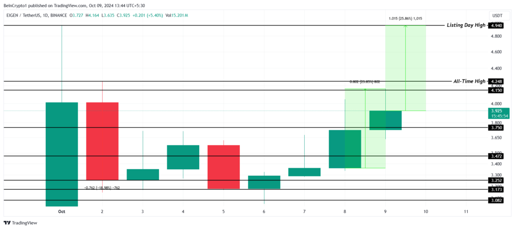 تحلیل نمودار روزانه قیمت آیگن (EIGEN) - منبع: TradingView