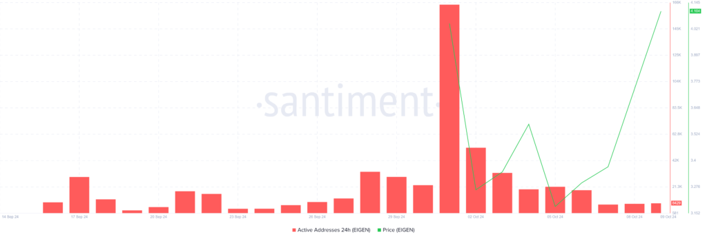 تعداد آدرس‌های فعال آیگن لیر (EIGEN) - منبع: Santiment