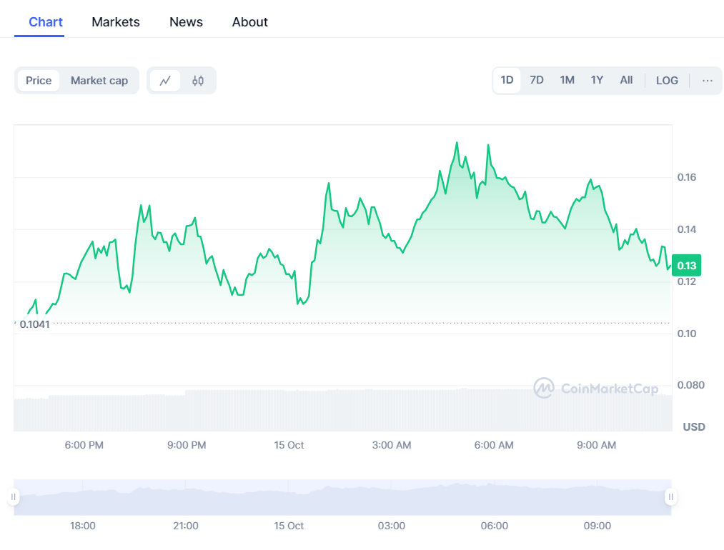 نمودار قیمت گوئت (GOAT) - منبع: CoinMarketCap