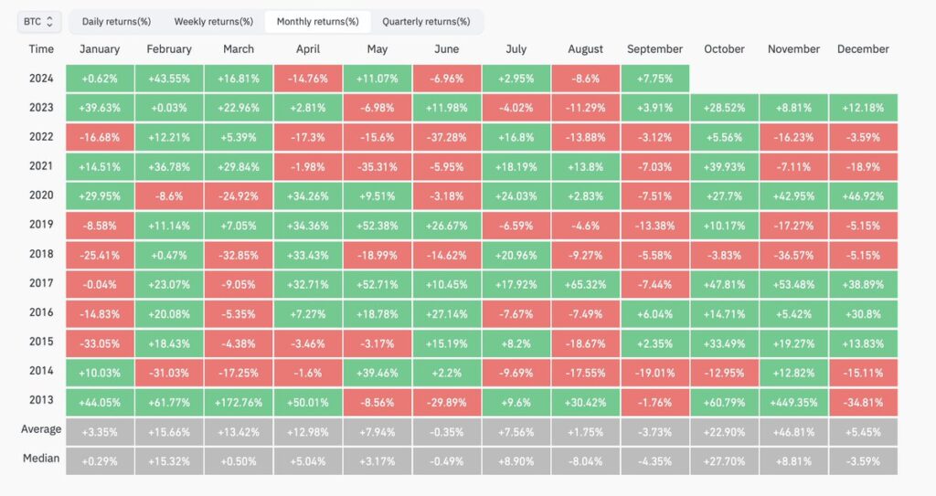 مقایسه عملکرد بیت کوین در ماه‌‌های مختلف از ۲۰۱۳ تا ۲۰۲۴ - منبع: حساب Rekt Capital در X