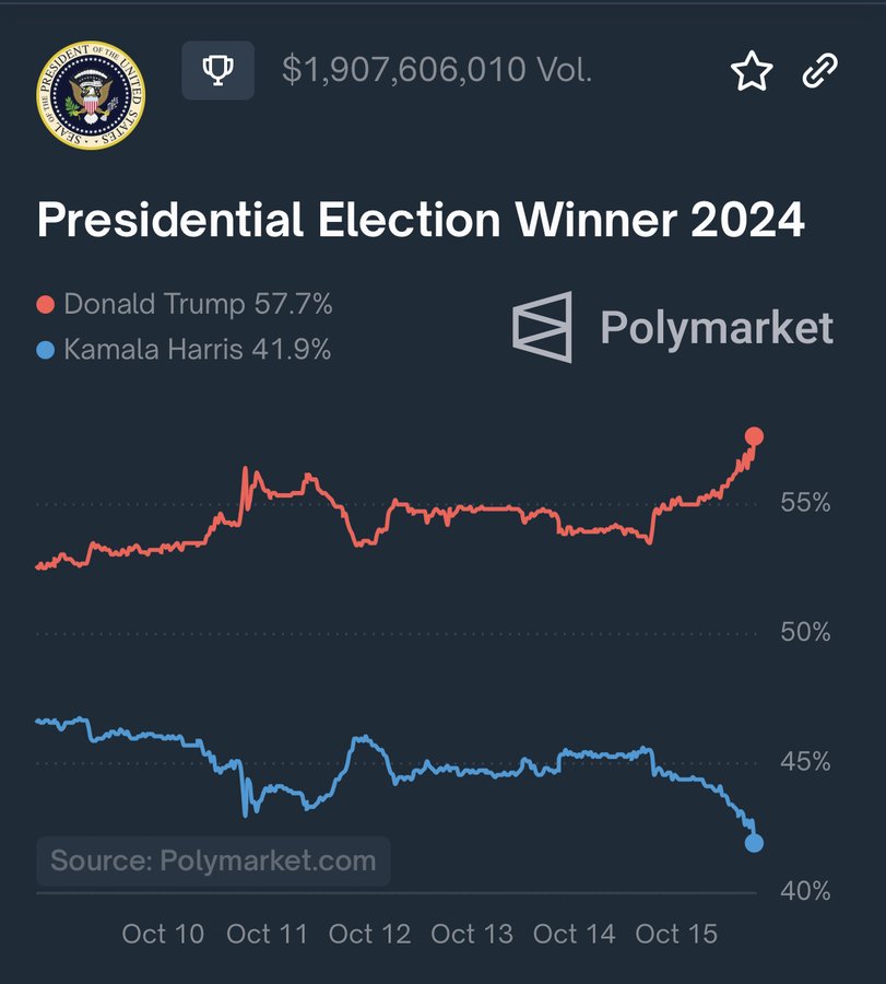 شانس پیروزی ترامپ در مقابل هریس - منبع: PolyMarket