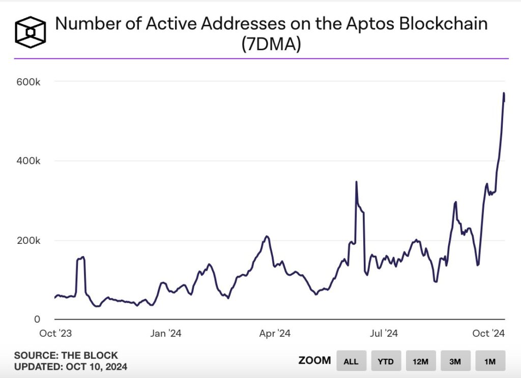نمودار آدرس‌های فعال آپتوس (Aptos) - منبع: حساب Matt Hougan در X