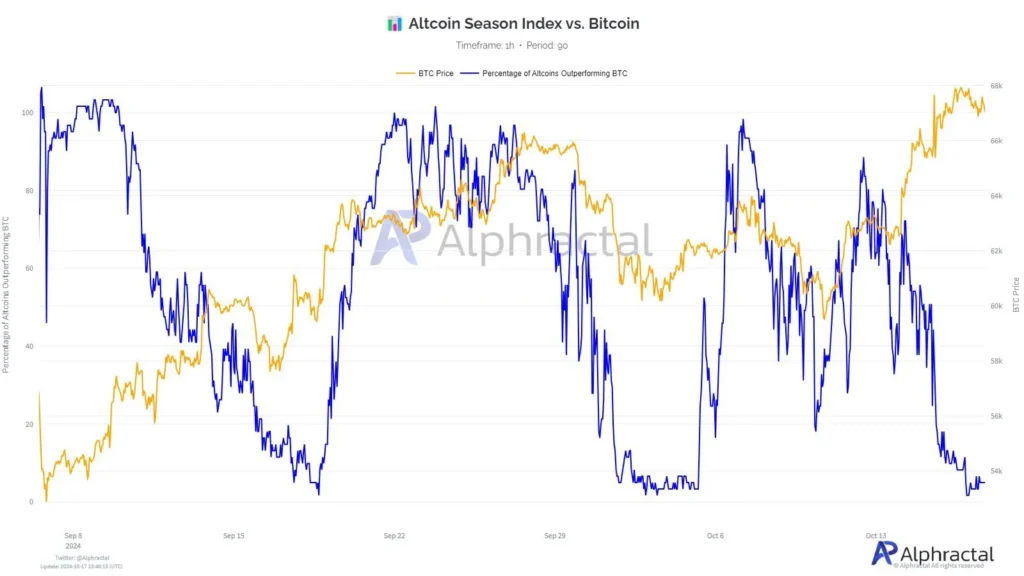 قیمت بیت کوین در مقایسه با آلت‌کوین‌هایی که از بیت کوین‌ بهتر عمل کرده‌اند - منبع: Alphractal