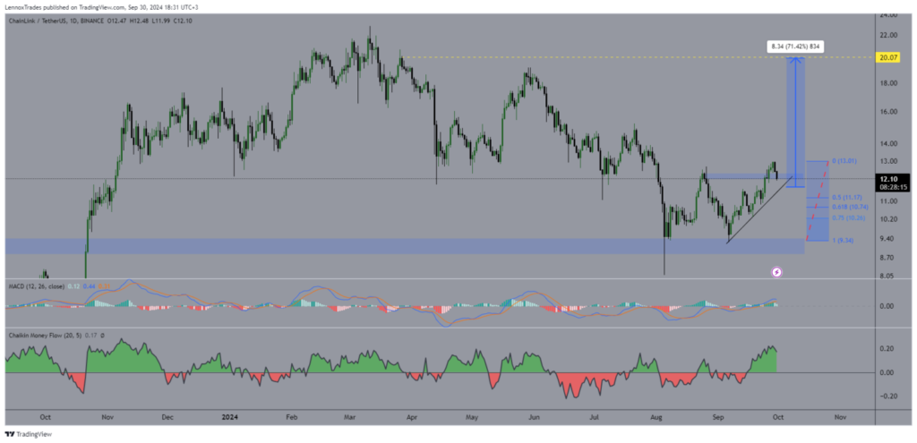 نمودار قیمت چین لینک - منبع: TradingView