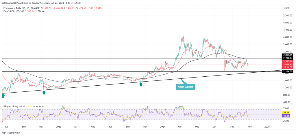 نمودار اتریوم تایم فریم ۱ روزه - منبع: TradingView