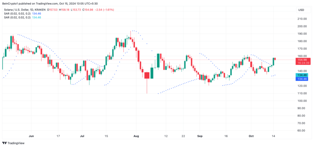 نمودار قیمت سولانا و اندیکاتور پارابولیک سار (SAR) - منبع: TradingView