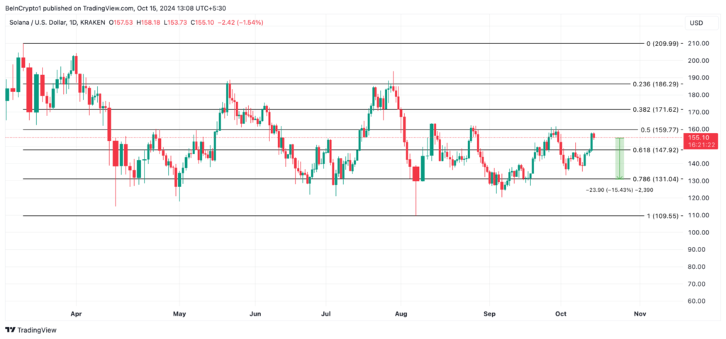 تحلیل نمودار قیمت سولانا (SOL) - منبع: TradingView