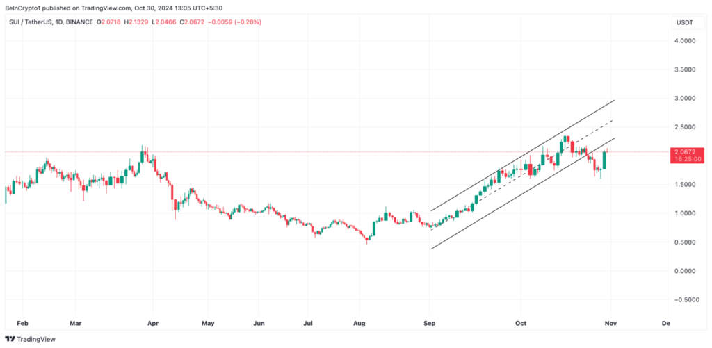 کانال صعودی سویی (SUI) - منبع: TradingView