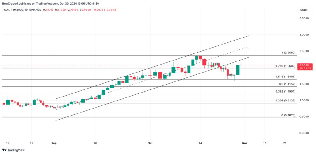 تحلیل نمودار قیمت سویی (SUI) - منبع: TradingView