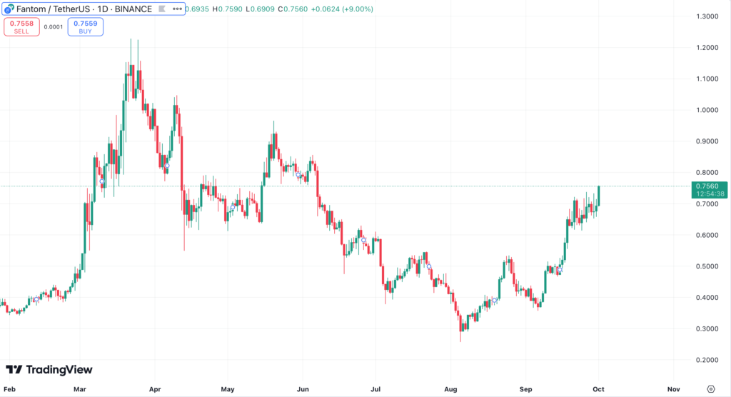 نمودار روزانه فانتوم (FTM/USDT) - منبع: TradingView