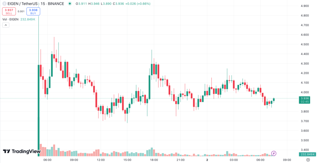 نمودار پانزده دقیقه‌ای قیمت آیگن (EIGEN) - منبع: TradingView