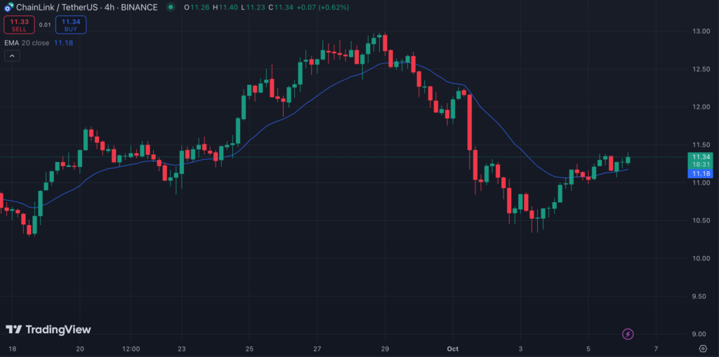 نمودار قیمت چین لینک در تایم فریم ۴ ساعته- منبع: TradingView