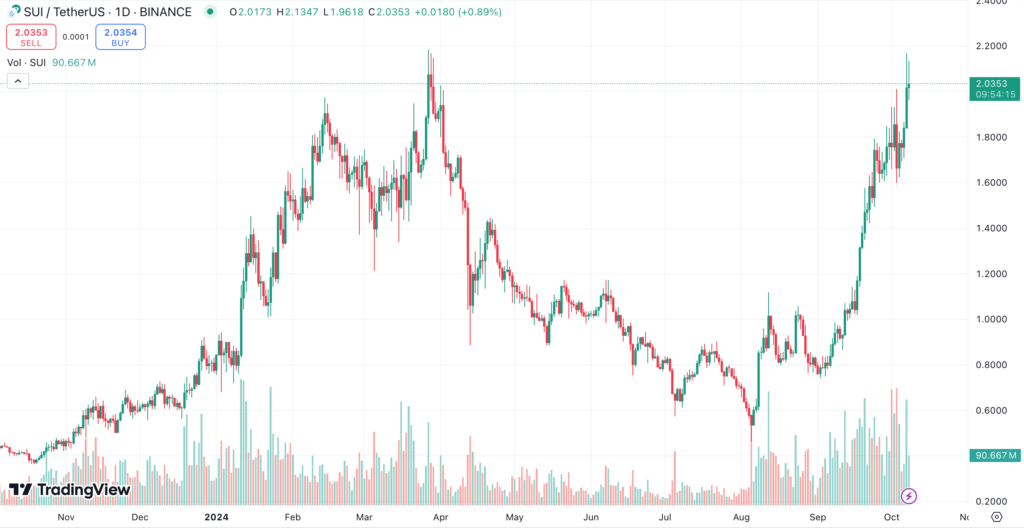 نمودار قیمت سویی (SUI) - منبع: TradingView