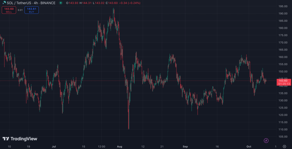 نمودار ۴ ساعته قیمت سولانا (SOL) - منبع: TradingView