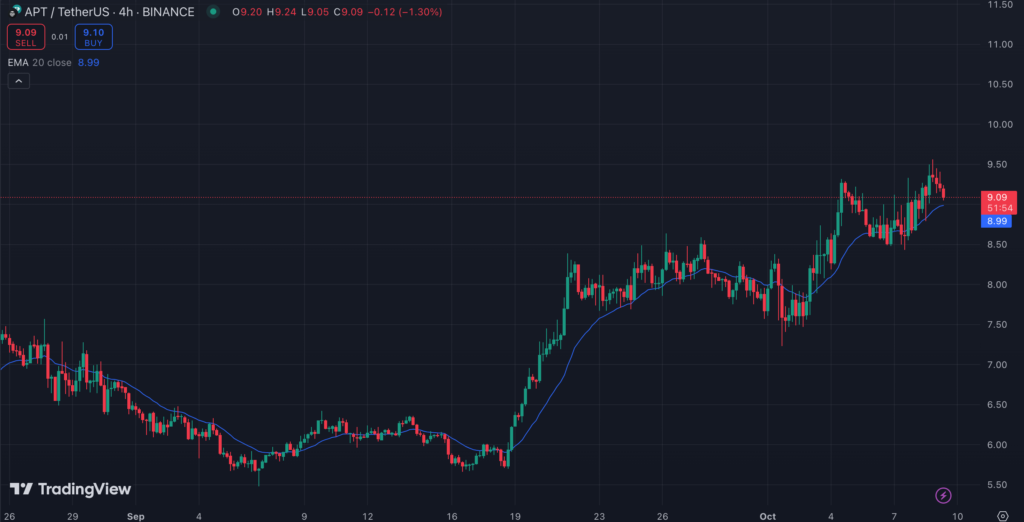 نمودار قیمت آپتوس (APT) - منبع: TradingView