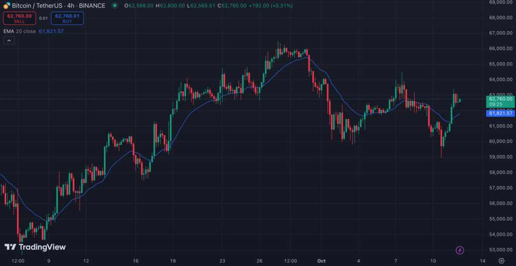 قیمت بیت کوین در نمودار ۴ ساعته - منبع: TradingView