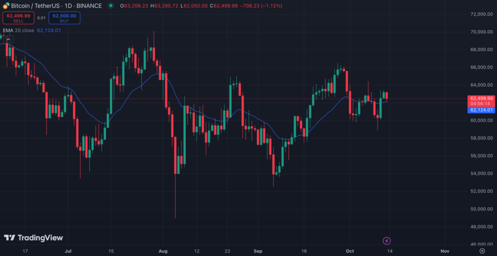 نمودار روزانه قیمت بیت کوین - منبع: TradingView