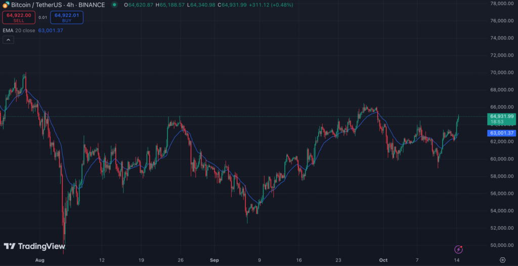 نمودار ۴ ساعته قیمت بیت کوین - منبع: TradingView