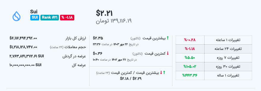 قیمت سویی - منبع: میهن بلاکچین