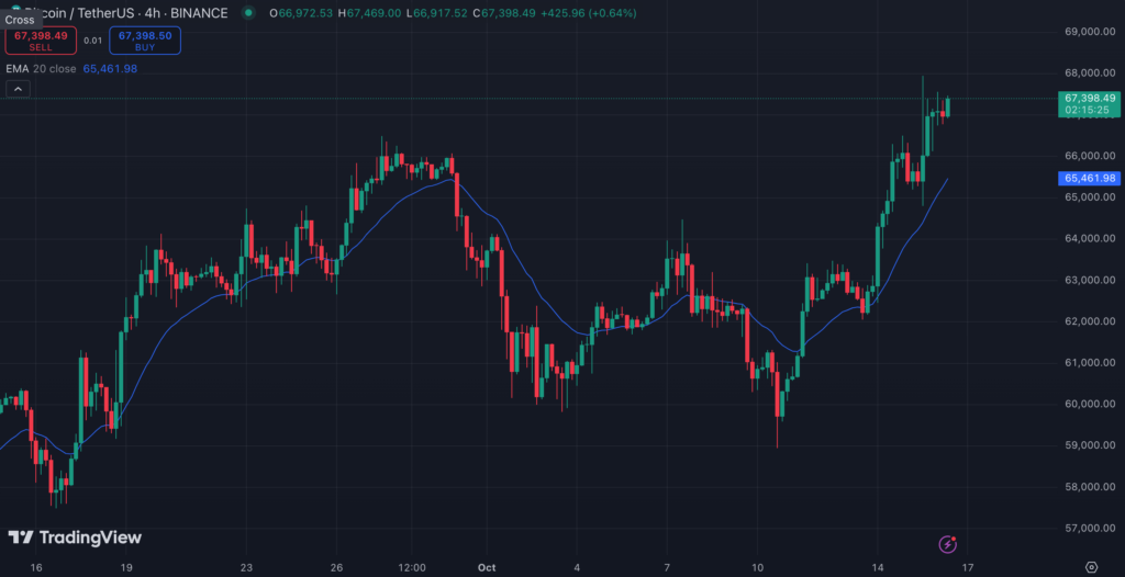 نمودار ۴ ساعته قیمت بیت کوین - منبع: TradingView