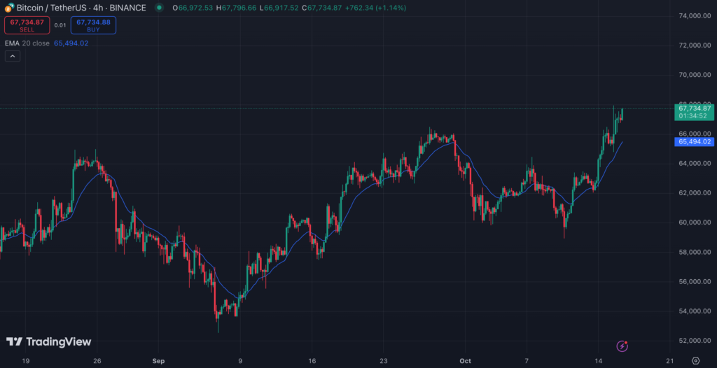 نمودار چهارساعته قیمت بیت کوین - منبع: TradingView