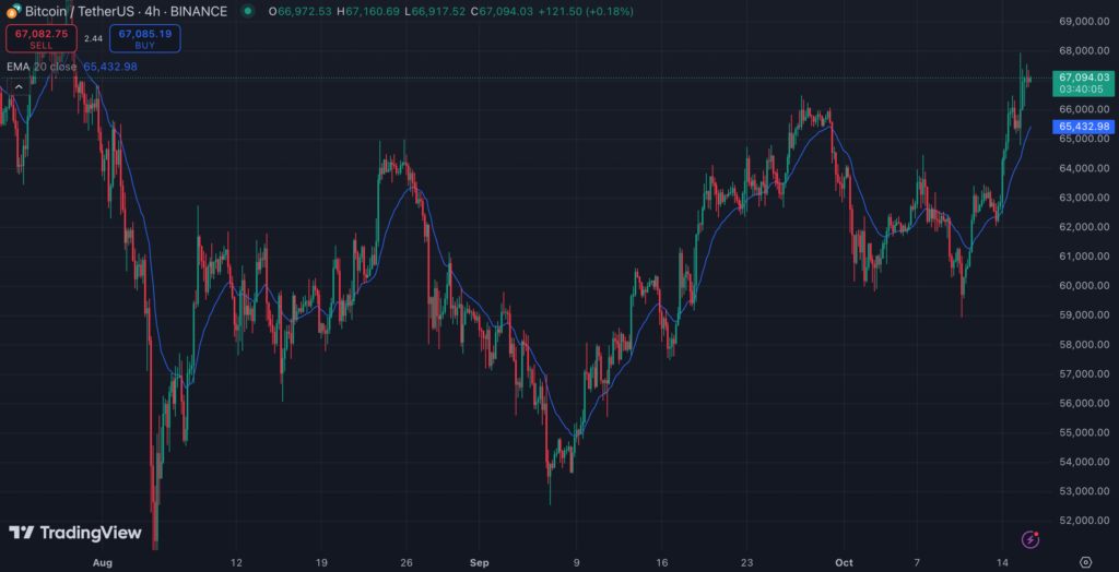 نمودار چهار ساعته قیمت بیت کوین - منبع: TradingView