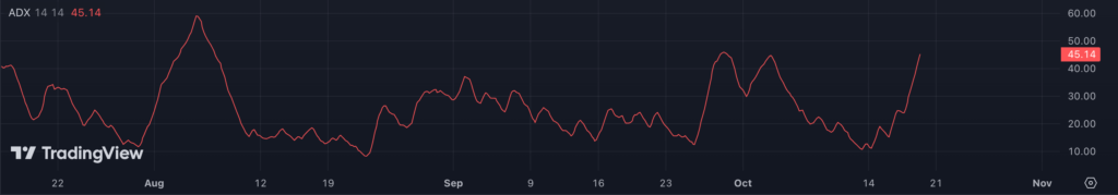 اندیکاتور ADX دوج کوین (DOGE) - منبع: TradingView