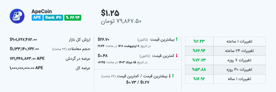 قیمت ایپ کوین - منبع: میهن بلاکچین