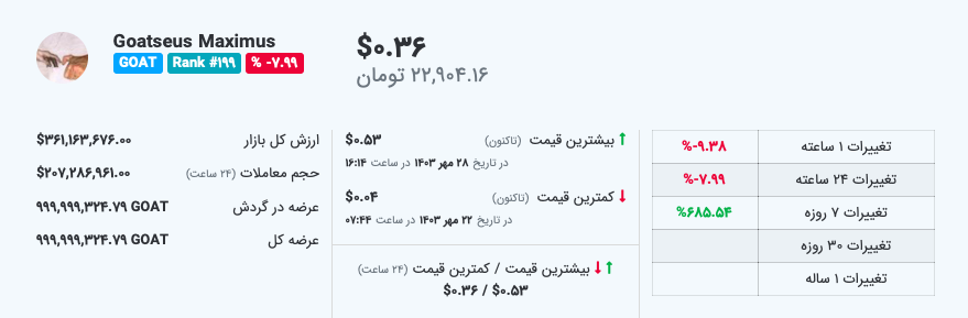 قیمت گوتسیوس ماکسیموس - منبع: میهن بلاکچین