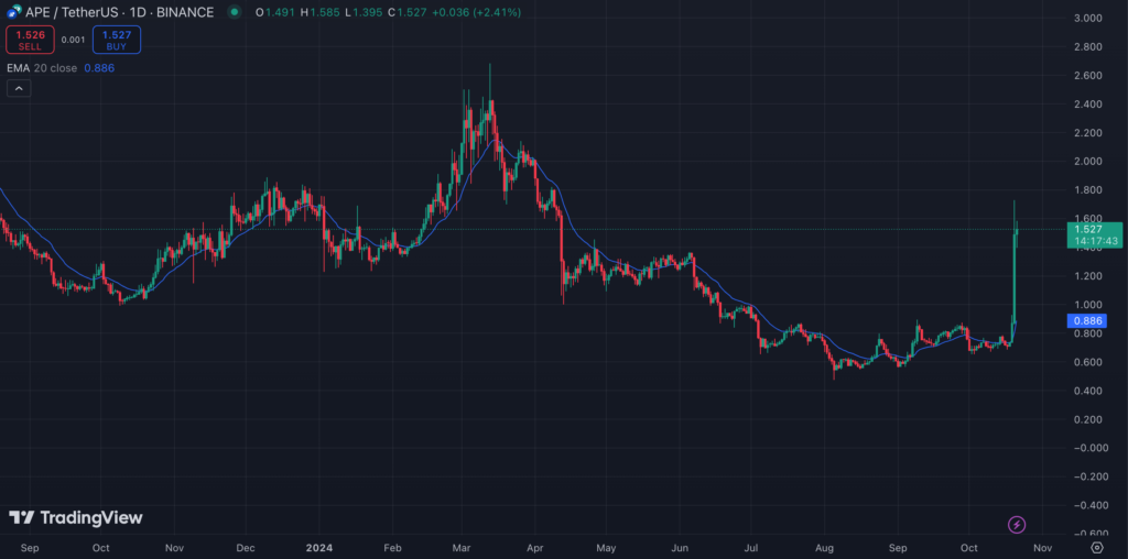 نمودار قیمت روزانه ایپ کوین (APE) - منبع: TradingView